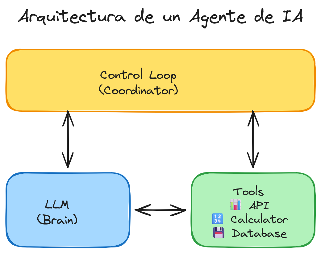 Arquitectura de un Agente de IA