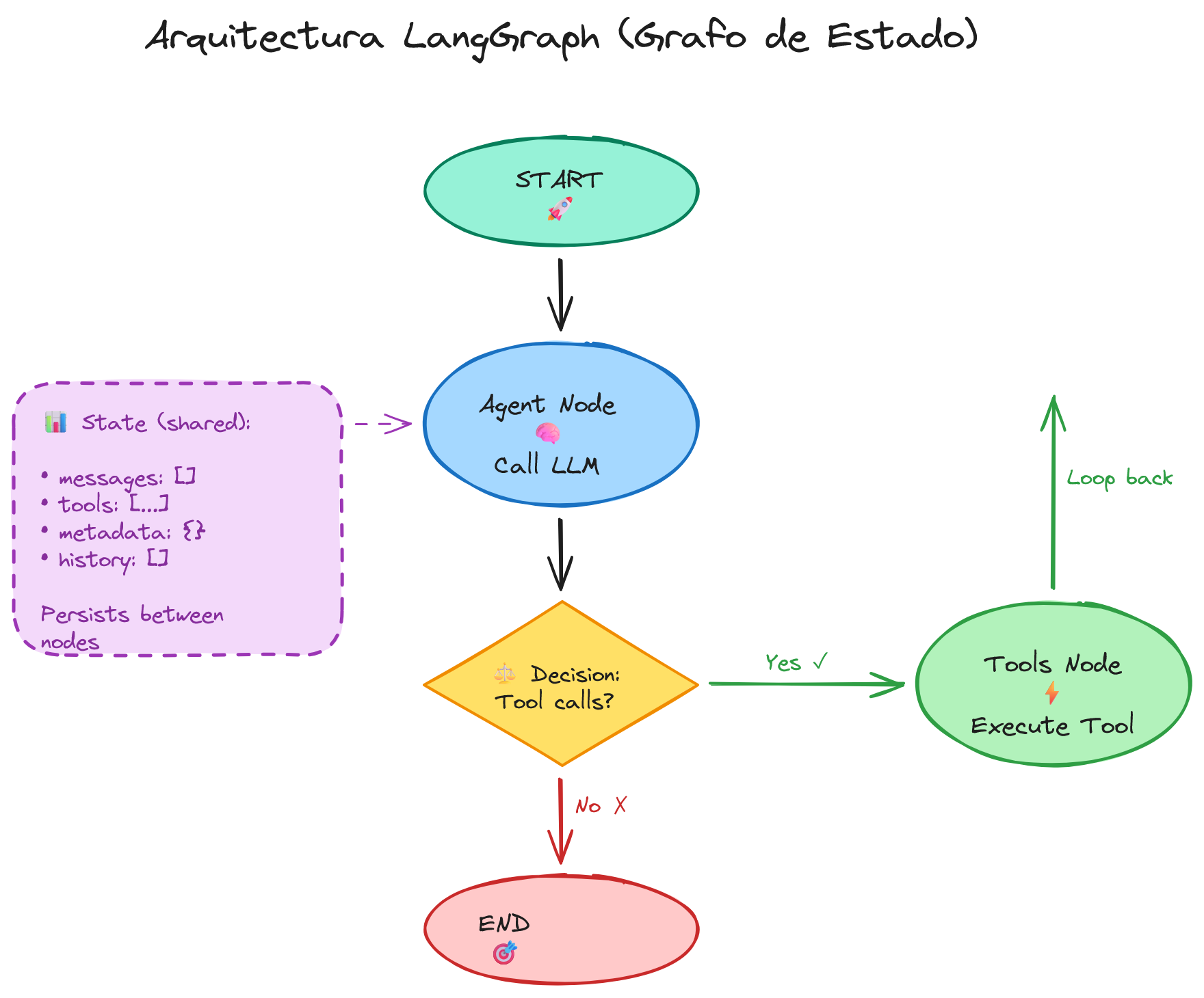 Arquitectura LangGraph