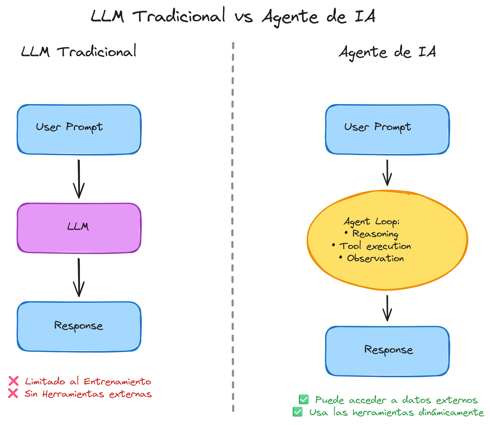 Comparación LLM vs Agente