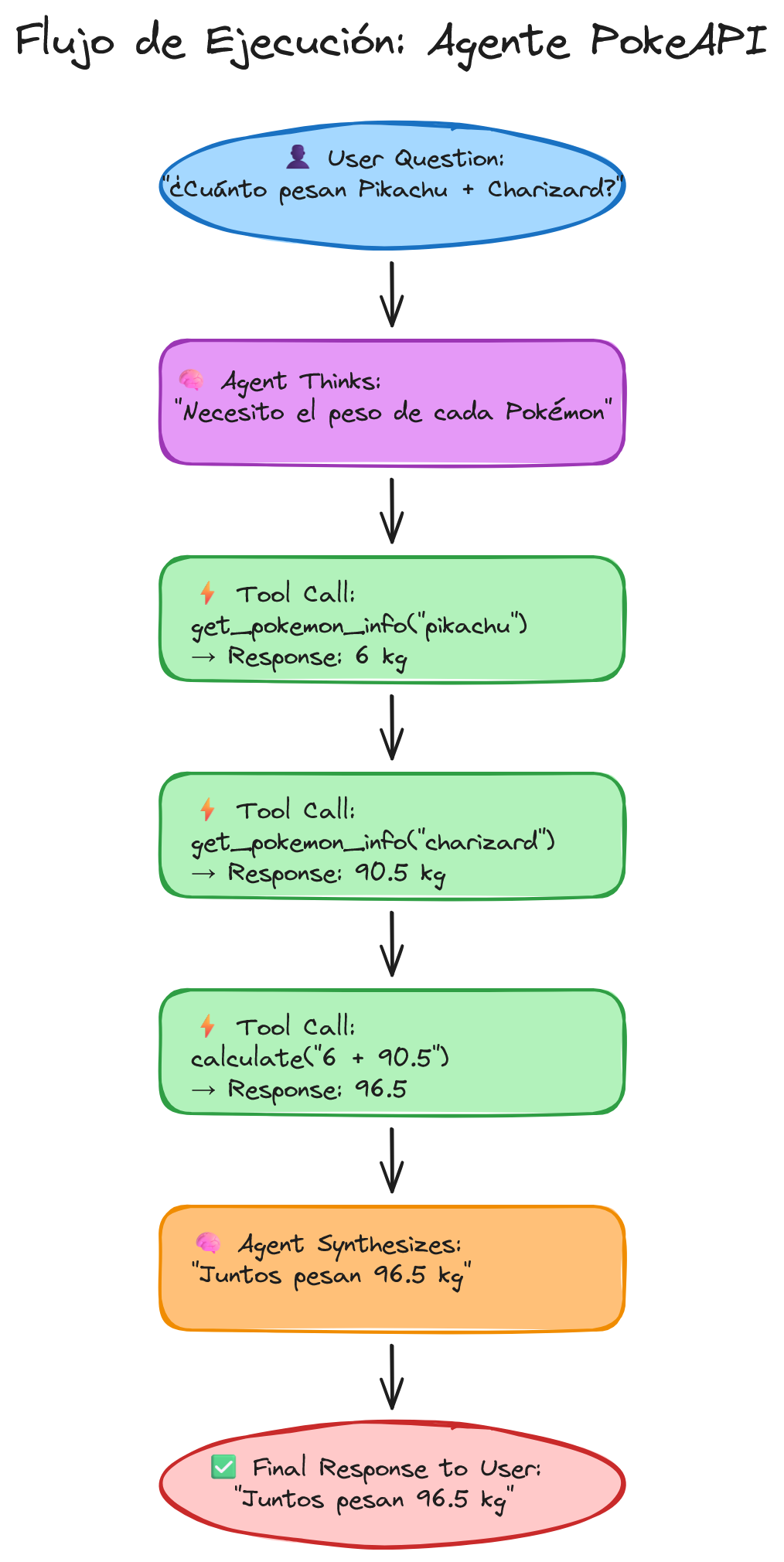 Flujo PokeAPI Agent